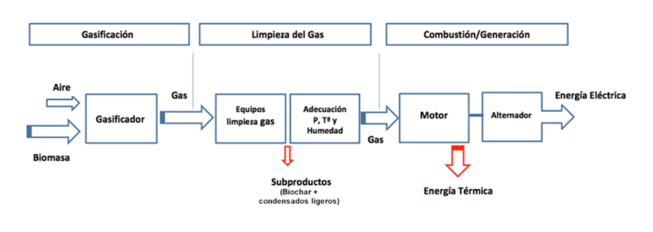 Esquema de gasificación con biomasa