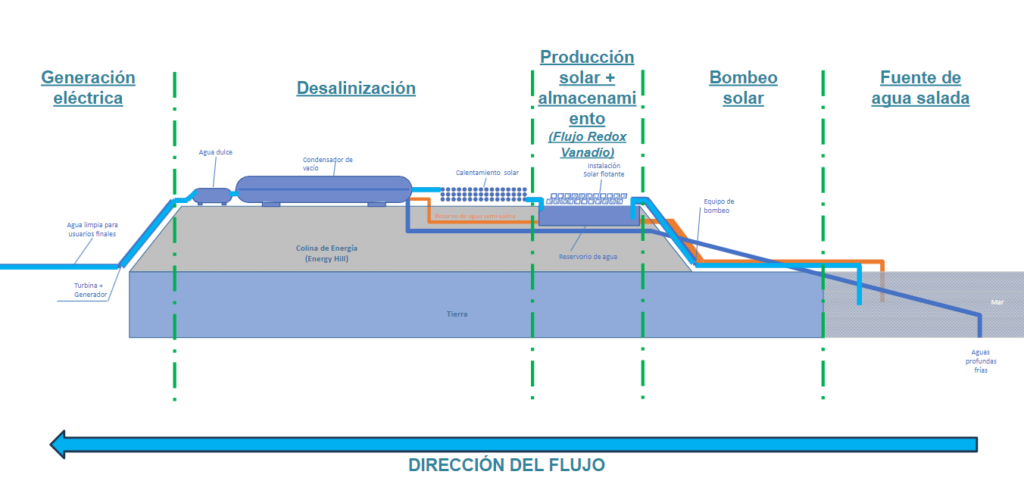 Sistema de desalinización de agua por condensación