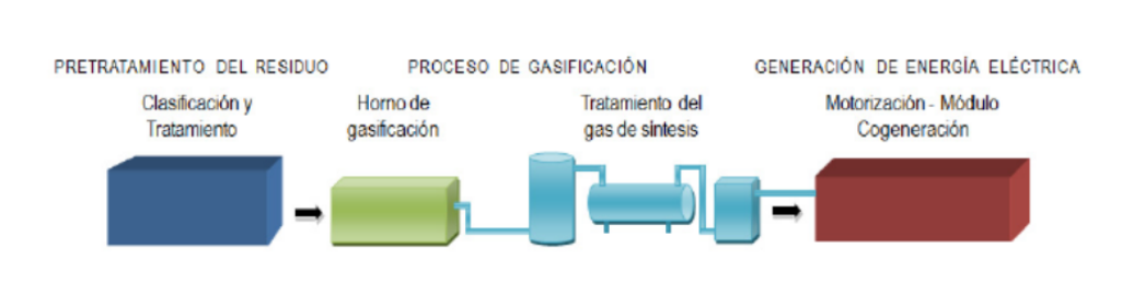 Esquema de valorización de residuos por gasificación